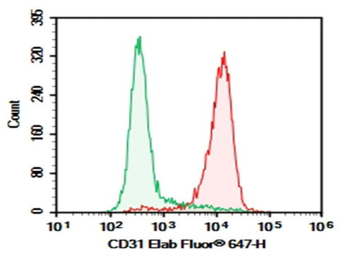 C57/BL6 Mouse splenocytes were stained with 0.2 μg AF/LE Purified Anti-Mouse CD31 Antibody[390] (Right) and 0.2 μg Rat IgG2b, κ Isotype Control (Left), followed by Elab Fluor<sup>®</sup> 647-conjugated Goat Anti-Rat IgG Secondary Antibody.
