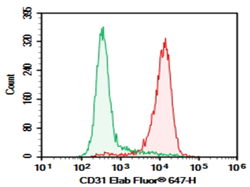 C57/BL6 Mouse splenocytes were stained with 0.2 μg AF/LE Purified Anti-Mouse CD31 Antibody[390] (Right) and 0.2 μg Rat IgG2b, κ Isotype Control (Left), followed by Elab Fluor<sup>®</sup> 647-conjugated Goat Anti-Rat IgG Secondary Antibody.
