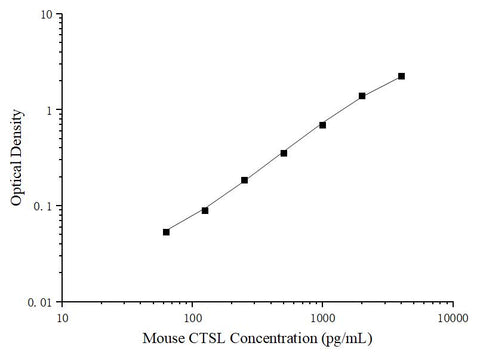 Uncoated Mouse CTSL (Cathepsin L) ELISA Kit - ABMIUM