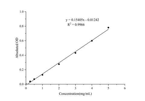 Sucrose Synthase-Ⅱ (SS-Ⅱ) Activity Colorimetric Assay Kit - ABMIUM