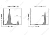 EasySort™ Mouse CD8+T Cell Isolation Kit - ABMIUM