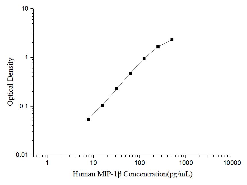Human MIP-1β(Macrophage Inflammatory Protein 1 Beta) ELISA Kit - ABMIUM