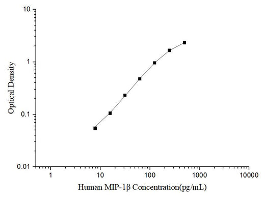 Human MIP-1β(Macrophage Inflammatory Protein 1 Beta) ELISA Kit - ABMIUM