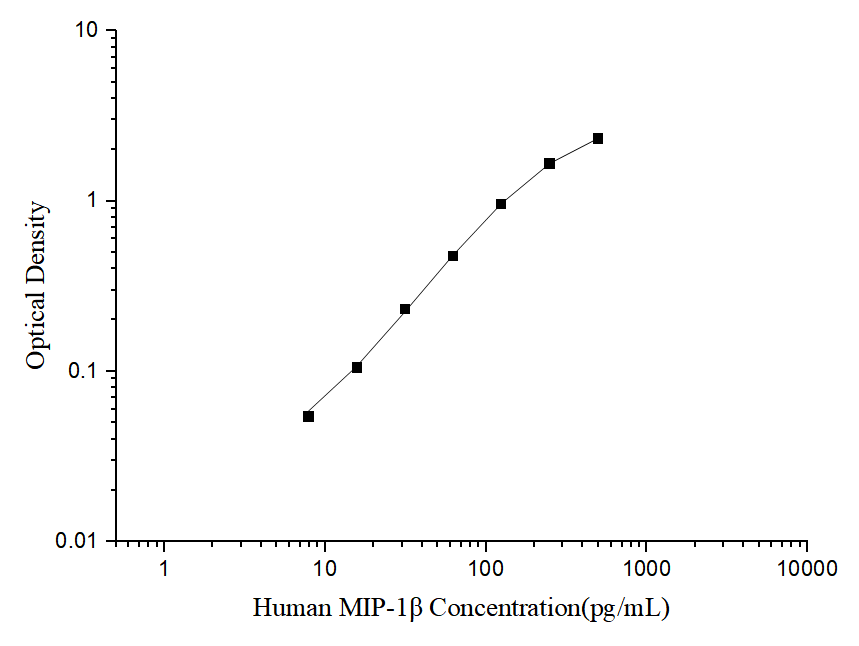 Human MIP-1β(Macrophage Inflammatory Protein 1 Beta) ELISA Kit - ABMIUM