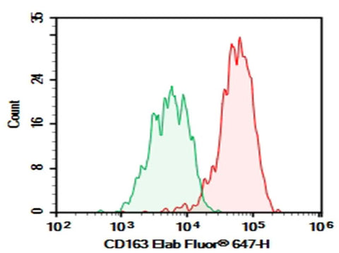 Human peripheral blood monocytes were stained with 0.2 μg Purified Anti-Human CD163 Antibody[GHI/61] (Right) and 0.2 μg Mouse IgG1, κ Isotype Control (Left), followed by Elab Fluor<sup>®</sup> 647-conjugated Goat Anti-Mouse IgG Secondary Antibody.