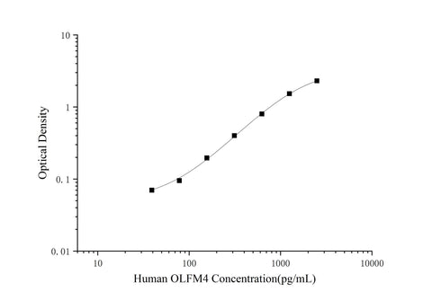 Mini Sample Human OLFM4 (Olfactomedin 4) ELISA Kit - ABMIUM