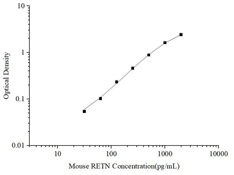 Uncoated Mouse RETN(Resistin) ELISA Kit - ABMIUM