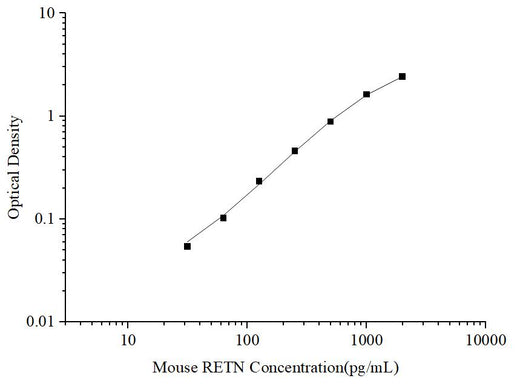 Uncoated Mouse RETN(Resistin) ELISA Kit - ABMIUM