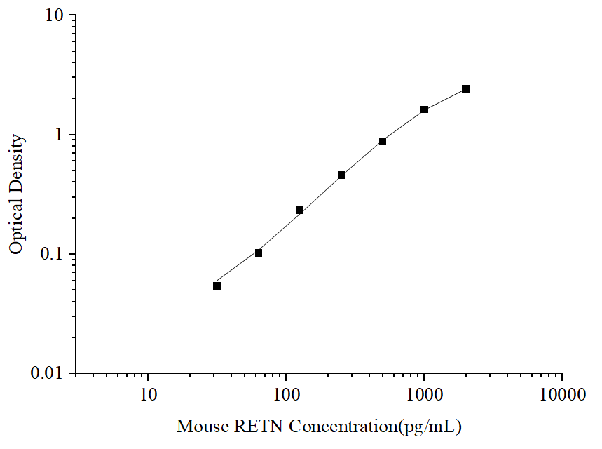 Uncoated Mouse RETN(Resistin) ELISA Kit - ABMIUM