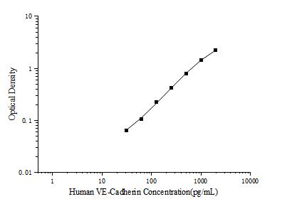 Human VE-Cadherin(Vascular Endothelial Cadherin) ELISA Kit - ABMIUM