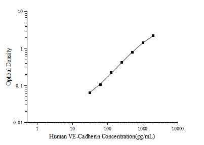 Human VE-Cadherin(Vascular Endothelial Cadherin) ELISA Kit - ABMIUM