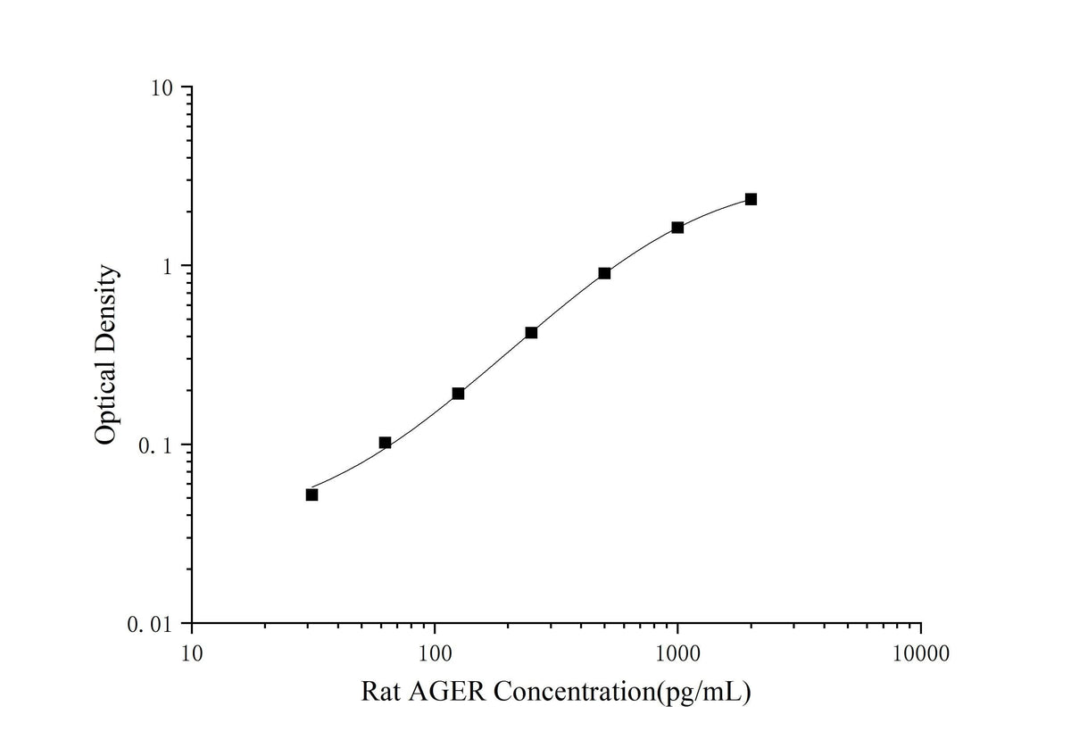Rat AGER(Total Advanced Glycosylation End Product Specific Receptor) ELISA Kit - ABMIUM