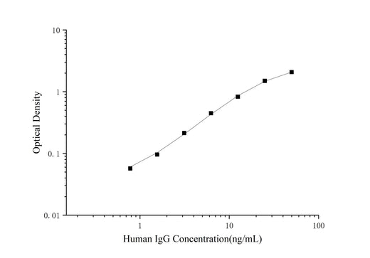 QuicKey Pro Human IgG (Immunoglobulin G) ELISA Kit - ABMIUM