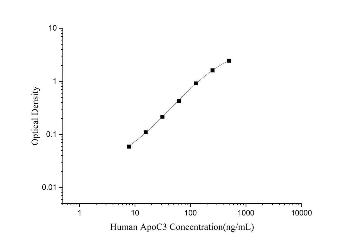 Human ApoC3(Apolipoprotein C3) ELISA Kit - ABMIUM