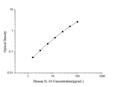 Uncoated Human IL-10(Interleukin 10) ELISA Kit - ABMIUM