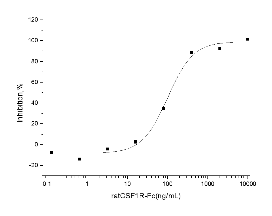 Measured by its ability to inhibit mouse CSF induced proliferation of M-NFS-60 mouse myelogenous leukemia lymphoblast cells. The ED<sub>50</sub> for this effect is typically 50-250 ng/mL in the presence of 2.5 ng/mL Recombinant Mouse M-CSF.