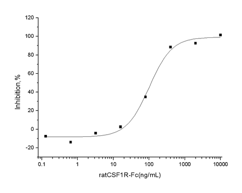 Measured by its ability to inhibit mouse CSF induced proliferation of M-NFS-60 mouse myelogenous leukemia lymphoblast cells. The ED<sub>50</sub> for this effect is typically 50-250 ng/mL in the presence of 2.5 ng/mL Recombinant Mouse M-CSF.