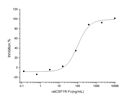 Measured by its ability to inhibit mouse CSF induced proliferation of M-NFS-60 mouse myelogenous leukemia lymphoblast cells. The ED<sub>50</sub> for this effect is typically 50-250 ng/mL in the presence of 2.5 ng/mL Recombinant Mouse M-CSF.