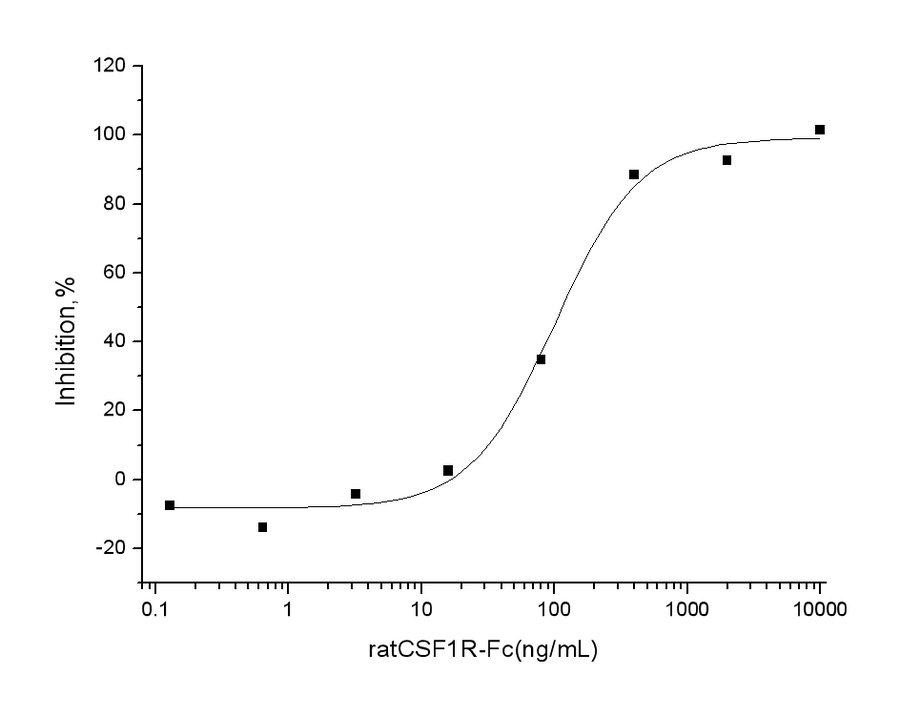 Measured by its ability to inhibit mouse CSF induced proliferation of M-NFS-60 mouse myelogenous leukemia lymphoblast cells. The ED<sub>50</sub> for this effect is typically 50-250 ng/mL in the presence of 2.5 ng/mL Recombinant Mouse M-CSF.