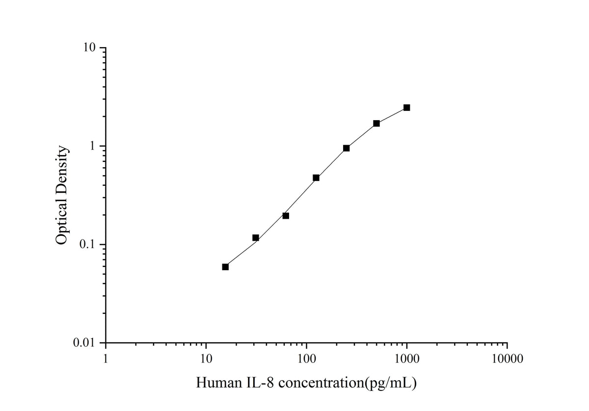QuicKey Pro Human IL-8(Interleukin 8) ELISA Kit - ABMIUM