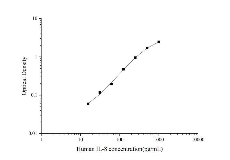 QuicKey Pro Human IL-8(Interleukin 8) ELISA Kit - ABMIUM