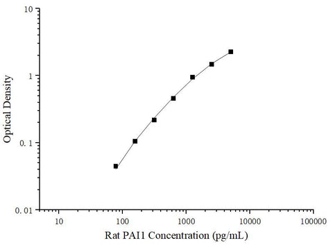 Uncoated Rat PAI1 (PlasminogenActivator Inhibitor 1) ELISA Kit - ABMIUM