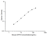 Mini Sample Mouse DPP4 (Dipeptidyl Peptidase Ⅳ) ELISA Kit - ABMIUM
