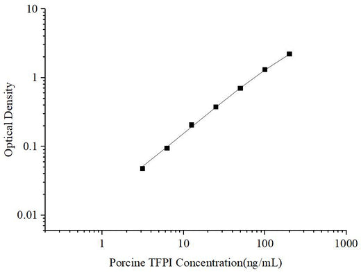 Uncoated Porcine TFPI (Tissue Factor Pathway Inhibitor) ELISA Kit - ABMIUM