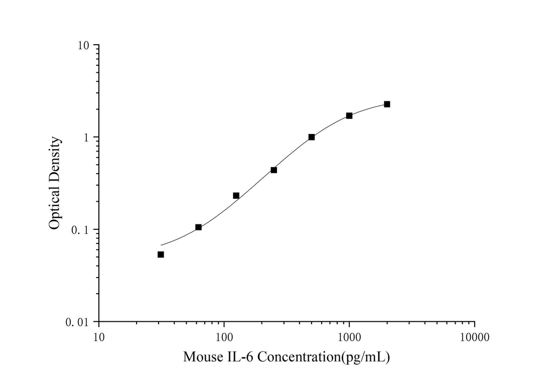Mini Sample Mouse IL-6 (Interleukin 6) ELISA Kit - ABMIUM