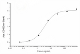 Measured by its binding ability in a functional ELISA. Immobilized human ACE2 protein (His tag) at 2μg/mL (100μL/well) can bind SARS-CoV-2 (2019-nCoV) Spike Protein (RBD, Fc Tag)(PKSR030518), the EC<sub>50</sub> of 2019-nCoV Spike Protein (RBD, Fc Tag) is 2-6 ng/mL.