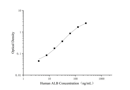 QuicKey Pro Human ALB (Albumin) ELISA Kit - ABMIUM