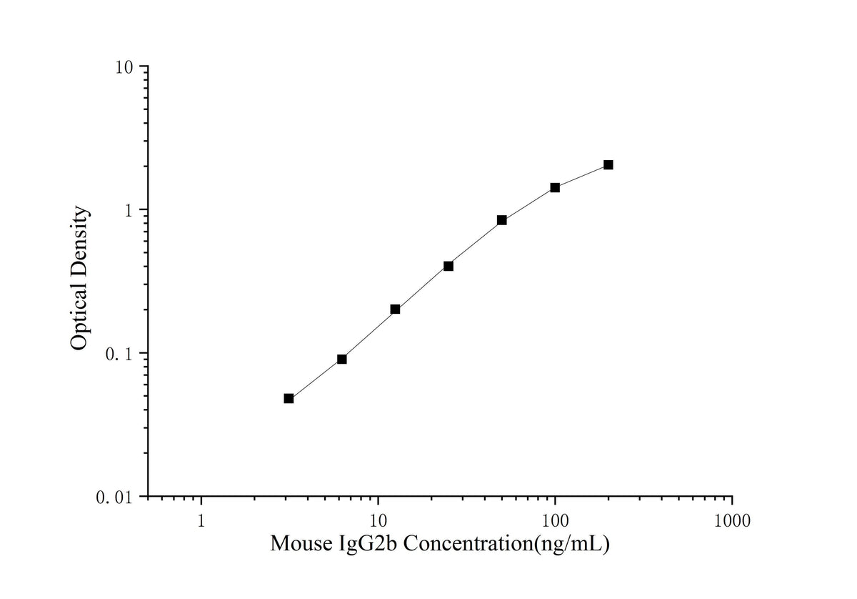 Mouse IgG2b(Immunoglobulin G2b) ELISA Kit - ABMIUM