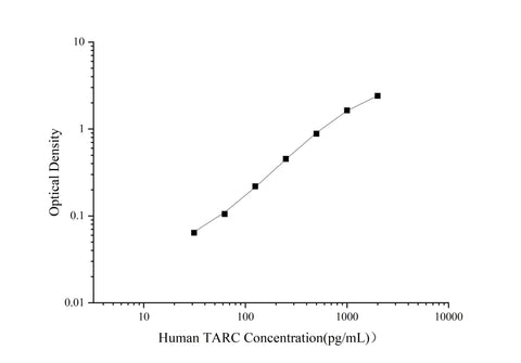 Uncoated Human TARC(Thymus Activation Regulated Chemokine) ELISA Kit - ABMIUM