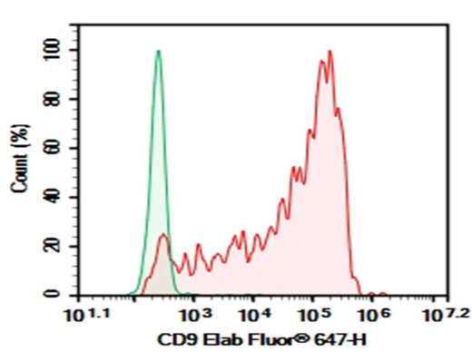 Human peripheral blood platelets were stained with 0.2 μg Purified Anti-Human CD9 Antibody[HI9a] (Right) and 0.2 μg Mouse IgG1, κ Isotype Control (Left), followed by Elab Fluor<sup>®</sup> 647-conjugated Goat Anti-Mouse IgG Secondary Antibody.