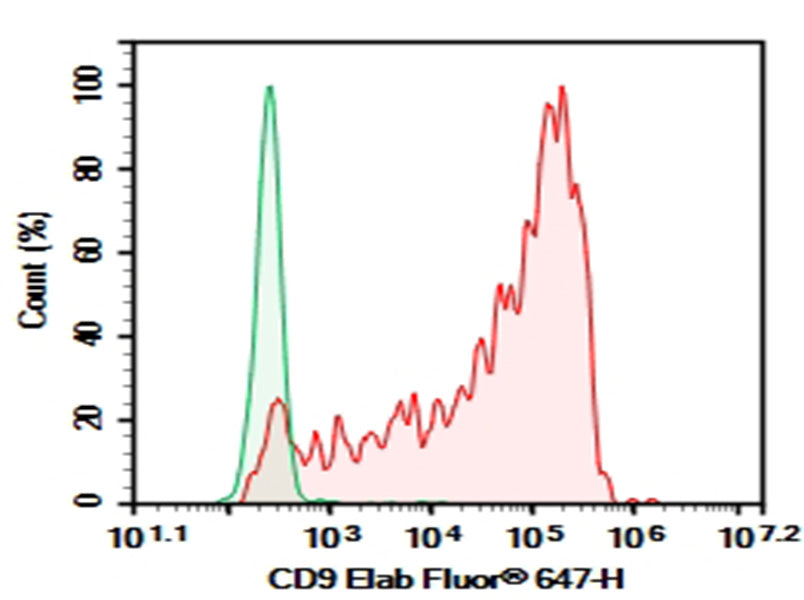 Human peripheral blood platelets were stained with 0.2 μg Purified Anti-Human CD9 Antibody[HI9a] (Right) and 0.2 μg Mouse IgG1, κ Isotype Control (Left), followed by Elab Fluor<sup>®</sup> 647-conjugated Goat Anti-Mouse IgG Secondary Antibody.