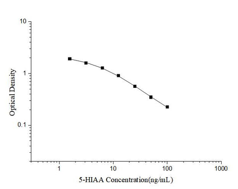 5-HIAA(5-Hydroxyindoleacetic Acid) ELISA Kit - ABMIUM