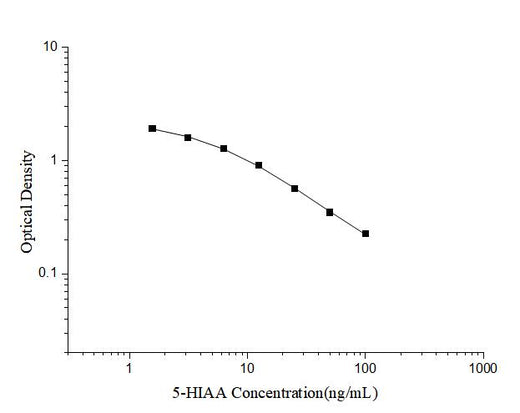 5-HIAA(5-Hydroxyindoleacetic Acid) ELISA Kit - ABMIUM