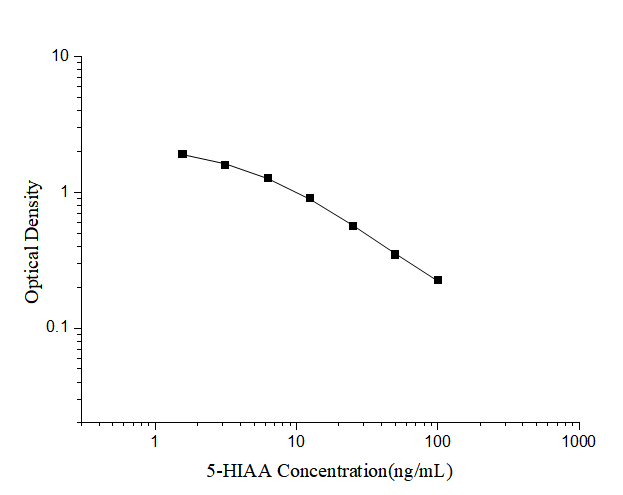 5-HIAA(5-Hydroxyindoleacetic Acid) ELISA Kit - ABMIUM
