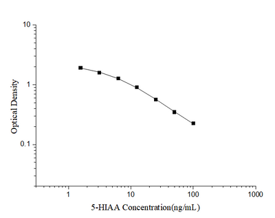 5-HIAA(5-Hydroxyindoleacetic Acid) ELISA Kit - ABMIUM