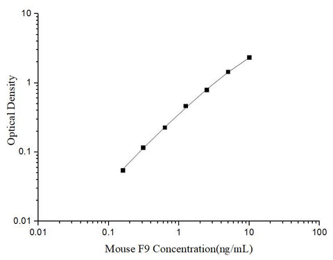 Uncoated Mouse F9(Coagulation Factor Ⅸ) ELISA Kit - ABMIUM