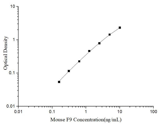 Uncoated Mouse F9(Coagulation Factor Ⅸ) ELISA Kit - ABMIUM