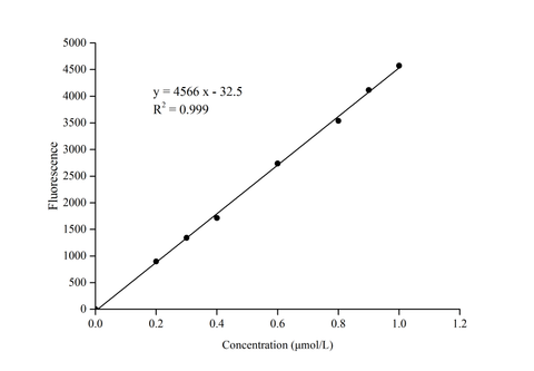 Cyclooxygenase (COX) Activity Fluorometric Assay Kit - ABMIUM