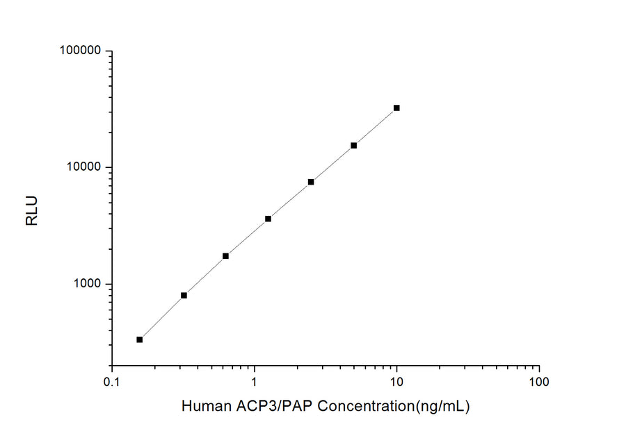 Human ACP3/PAP (Prostatic Acid Phosphatase 3) CLIA Kit - ABMIUM