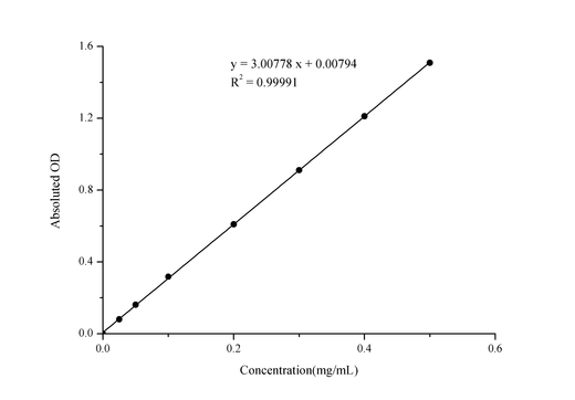Alkaline Phosphatase (ALP) Activity Assay Kit - ABMIUM