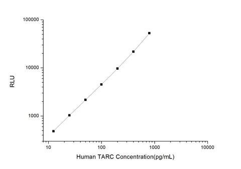 Human TARC (Thymus Activation Regulated Chemokine) CLIA Kit - ABMIUM