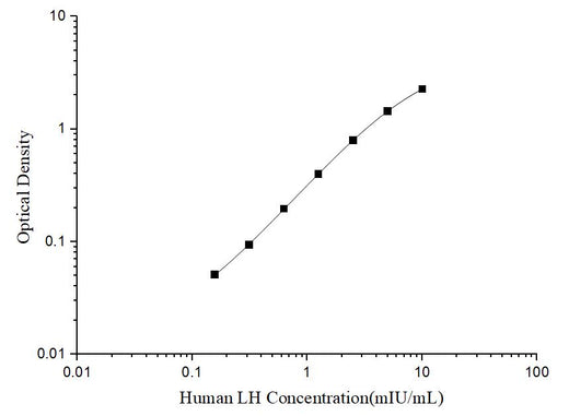 Human LH(Luteinizing Hormone) ELISA Kit - ABMIUM