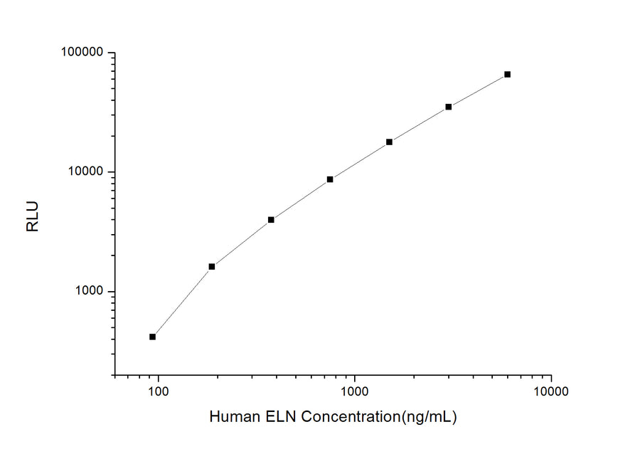 Human ELN (Elastin) CLIA Kit - ABMIUM