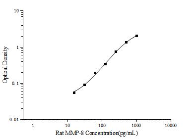 Rat MMP-8(Matrix Metalloproteinase 8) ELISA Kit - ABMIUM