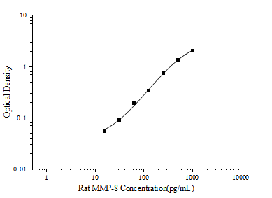 Rat MMP-8(Matrix Metalloproteinase 8) ELISA Kit - ABMIUM