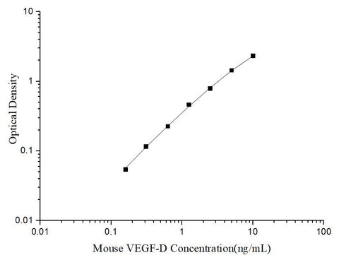 Uncoated Mouse VEGF-D (Vascular Endothelial Growth Factor D) ELISA Kit - ABMIUM